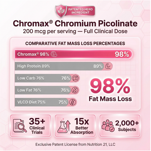 Infographic comparing fat mass loss from Chromax chromium picolinate to diets, highlighting 98% fat mass loss, clinical trials, absorption, and study subjects.